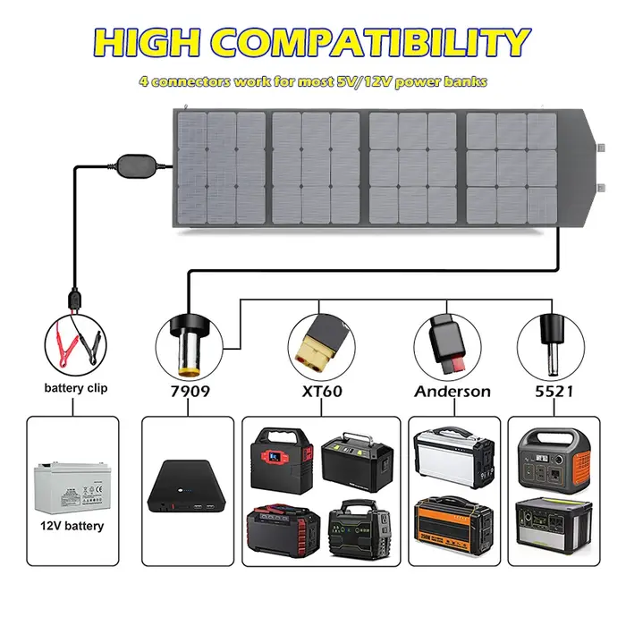 Panneau Solaire Pliable avec Câble de Sortie 5V/12V/18V